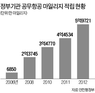 마일리지 100억 쌓였는데 못쓰다니…