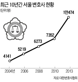 서울 개업 변호사 1만명…'쏠림' 심화