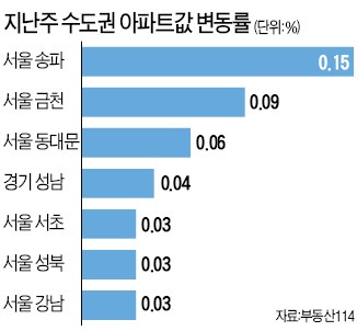 서울 강북·안양·광명 등 주택거래 늘어난다…매매시장 '온기'