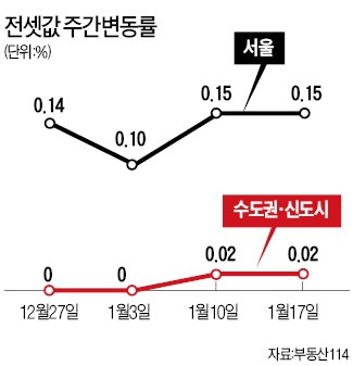 수도권 전셋값은 여전히 강세