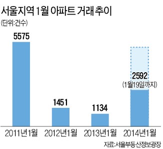 서울 강북·안양·광명 등 주택거래 늘어난다…매매시장 '온기'