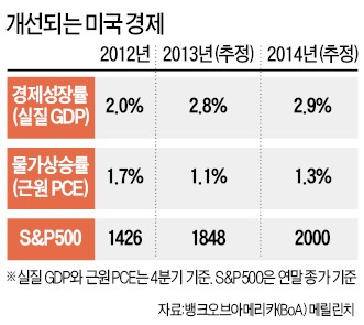 [월가 이코노미스트, 외신기자단 브리핑] "美경제 재활치료 끝나…증시·부동산 호조 '골디락스' 기대"