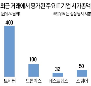 클라우딩 업체 '드롭박스' 가치가 10조원이라고? 美 IT기업 치솟는 몸값…또 '거품' 논란