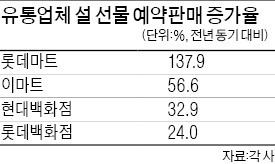 백화점서 30만원대 한우·40만원대 굴비 선물세트 잘나가