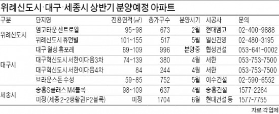 '청약불패' 위례·세종·대구시 2014년도 분양 풍성