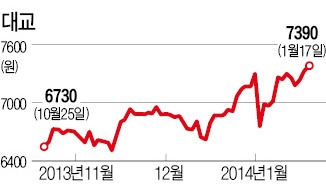 타깃 고객 연령층따라 교육株 '희비'