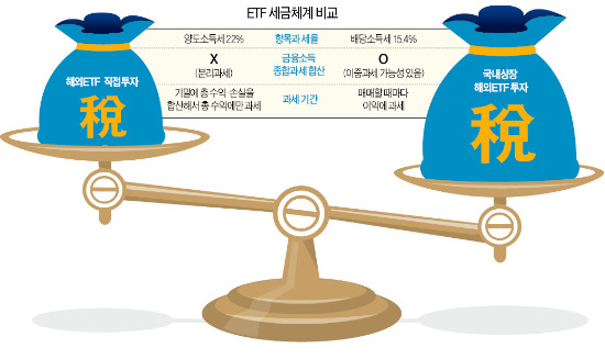 세금 역차별에…해외ETF '직구족'만 늘어