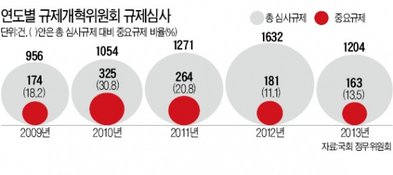 규제법안 '최종관문' 규개위, 졸속심사 논란