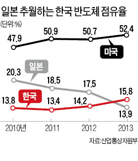 한국, 반도체 시장 점유율 처음 日 제치고 세계 2위