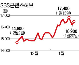 '소치 수혜株'도 달리기 시작했다