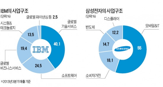 [단독] 이재용이 그리는 '삼성의 미래'…벤치마킹 모델은 IBM