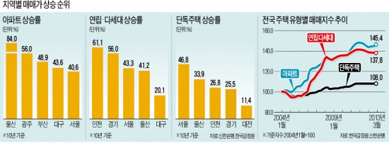 한경·신한은행, 10년간 주택 유형별 가격상승 분석…아파트-울산, 다세대-인천, 단독-서울 A+