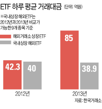 세금 역차별에…해외ETF '직구족'만 늘어