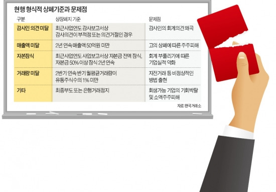 [마켓인사이트] 자본잠식·부도나도 '즉시 퇴출' 안한다