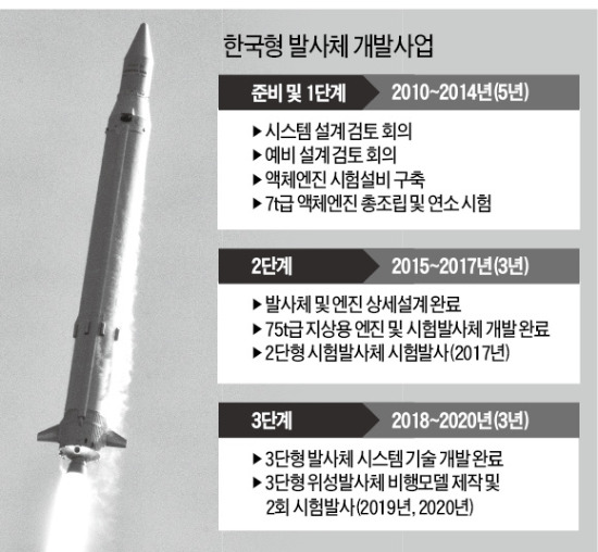 T-50·기동헬기 수리온 제작 실력 이젠 우주개발로…KAI, 한국형발사체 조립 총괄