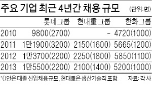 [JOB 대학생 취업 디딤돌] 스펙보다 직무·글로벌…대기업 채용기준 확 바뀐다