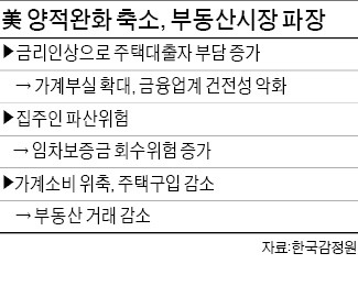 "금리 1%P 오르면 집값 0.015%P↓"