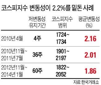 거래·등락 사라진 '식물증시' 언제까지…