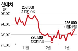 엔저 '빙판길' 녹자마자…車·부품株 상승