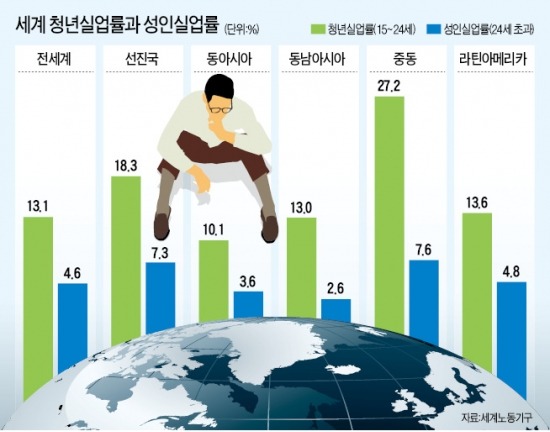 저성장 그늘…청년실업 '몸살' 앓는 지구촌