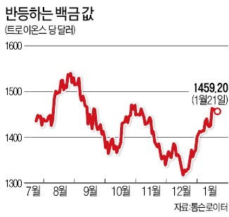 남아공 광산 파업…백금값 3개월來 최고