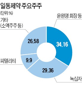 일동제약 "녹십자 경영참여 좌시 않겠다"