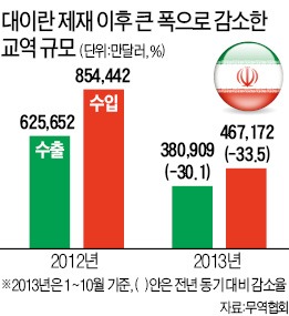 車부품 이란 수출길 다시 열렸다