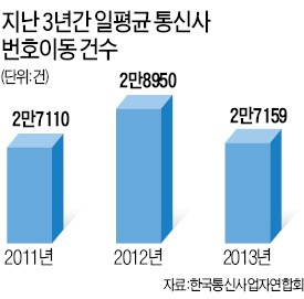 규제도 못막은 통신사 전쟁…번호이동 3년 연속 기준 초과