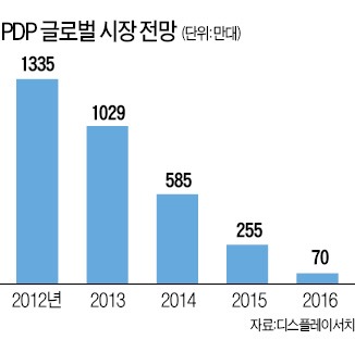 PDP '종말의 해'…1위 삼성도 손뗄 준비