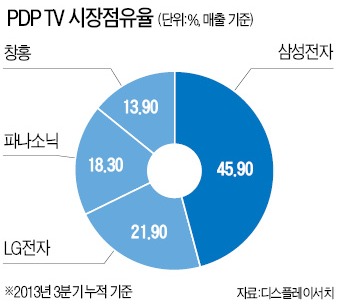 PDP '종말의 해'…1위 삼성도 손뗄 준비