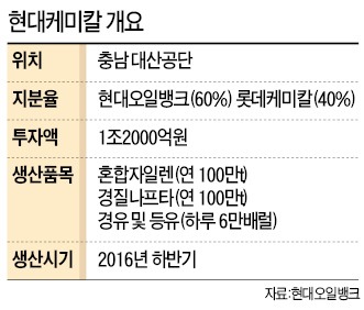 현대오일뱅크+롯데케미칼, 대산공단 이웃사촌 1조 합작…'현대케미칼'로 뭉쳤다