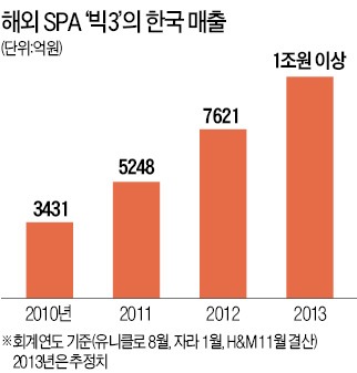 [한국 패션산업 'SPA 쇼크'] '죽은 상가' 되살린 SPA의 힘…명동 유니클로 '쇼핑명소'로