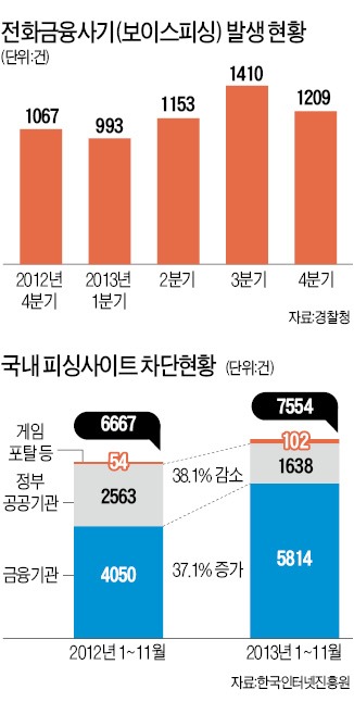 [카드 정보유출 후폭풍] 카드번호·유효기간만으로도 결제되는데…정부 "2차 피해 없다"