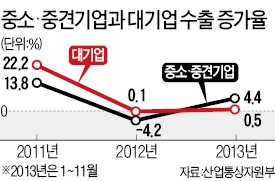 中企 수출 증가율 대기업 웃돌아