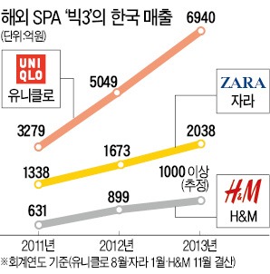 펄펄 나는 유니클로…토종패션 枯死