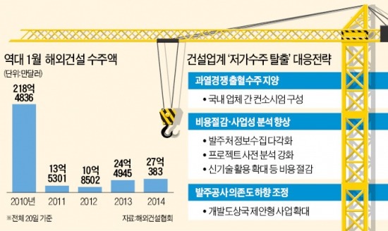 해외건설 '저가수주 트라우마' 탈출 본격화…개별 경쟁 포기, '적과의 동침' 승부수