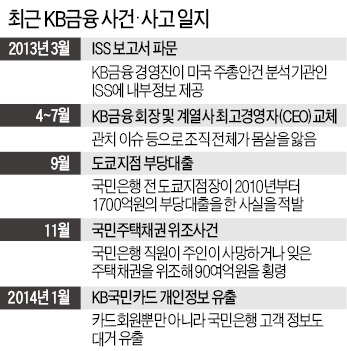 엎친데 덮친 KB금융…위기돌파 카드는?