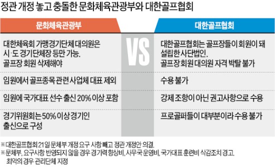 골프장 회원사 대의원 자격 놓고 문체부-대한골프협회 정면 충돌