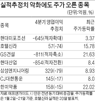 건설·조선株 "과거는 과거일뿐"…주가는 4분기 실적과 따로 노네