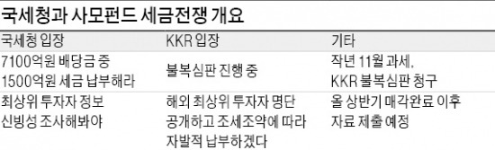 [마켓인사이트]오비팔아 4조 챙긴 KKR, 세금 '먼저' 내겠다는 셈법은…