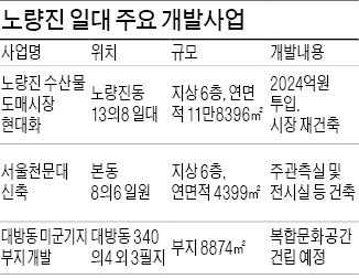 노량진 개발호재 잇따라…수산물시장 현대화 등 진행