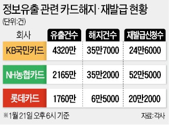 [카드 정보유출 후폭풍] 정보유출 인터넷 조회자 727만명…22일부터 개별 통지