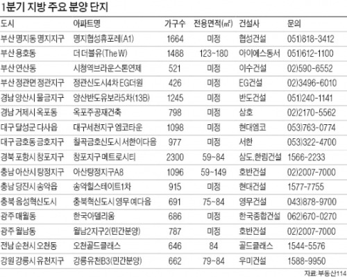 [Real Estate] 부산 용호·명지, 대구 세천, 아산 탕정…아파트 공급 풍성