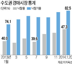 [Real Estate] 낙찰률 5년새 최고…경매로 중소형아파트 골라볼까