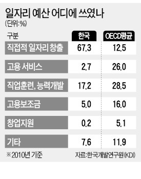 직업훈련·창업 지원에 인색…일자리 예산, 청년고용 효과 적어