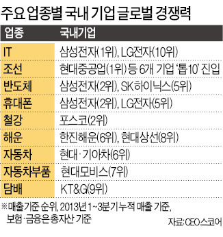 금융·유통·제약, 글로벌 시장 '우물안 개구리'