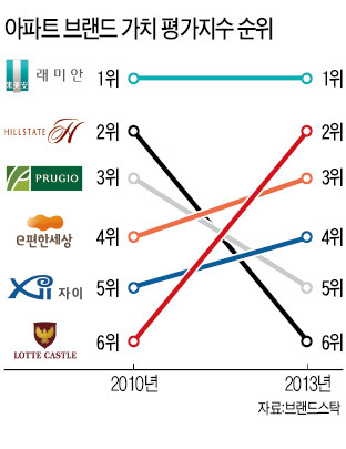 아파트 브랜드 '래미안' 4년째 1위