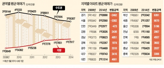 고개숙인 수도권 '아파트값' 팔팔한 지방