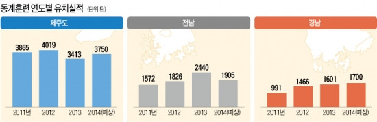 동계 전지훈련 유치 '3道3色'…경남-종목별 특화, 제주-야구교실 활용, 전남-체육시설 확충