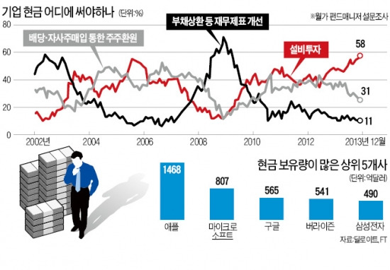 '빅5'곳간만 413조원…'세계경제 성장' 그들 투자에 달렸다